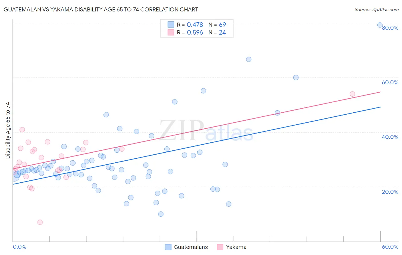 Guatemalan vs Yakama Disability Age 65 to 74