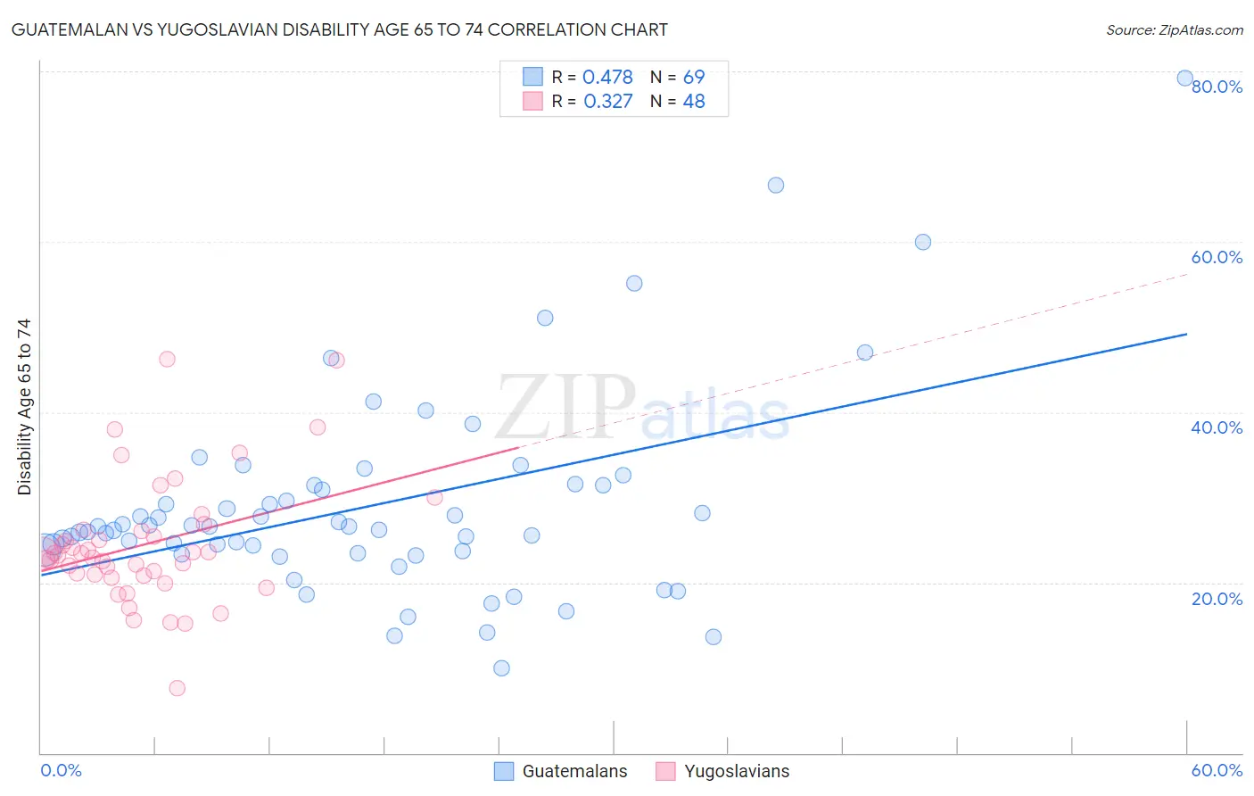 Guatemalan vs Yugoslavian Disability Age 65 to 74