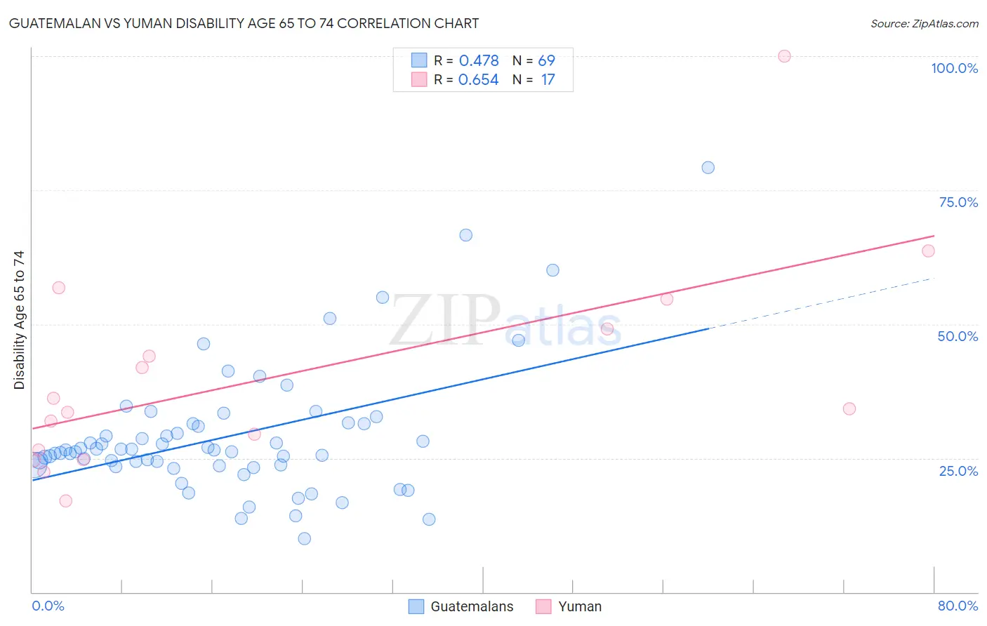 Guatemalan vs Yuman Disability Age 65 to 74