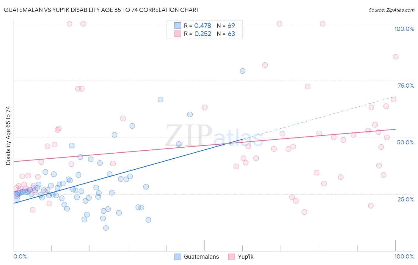 Guatemalan vs Yup'ik Disability Age 65 to 74