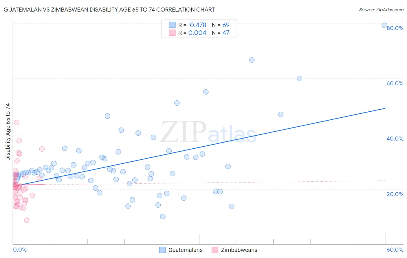 Guatemalan vs Zimbabwean Disability Age 65 to 74