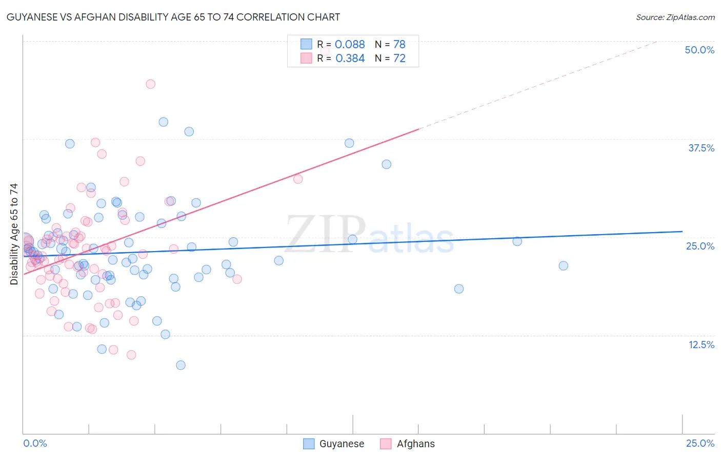 Guyanese vs Afghan Disability Age 65 to 74