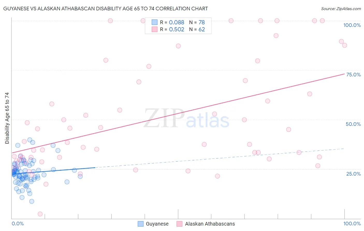 Guyanese vs Alaskan Athabascan Disability Age 65 to 74