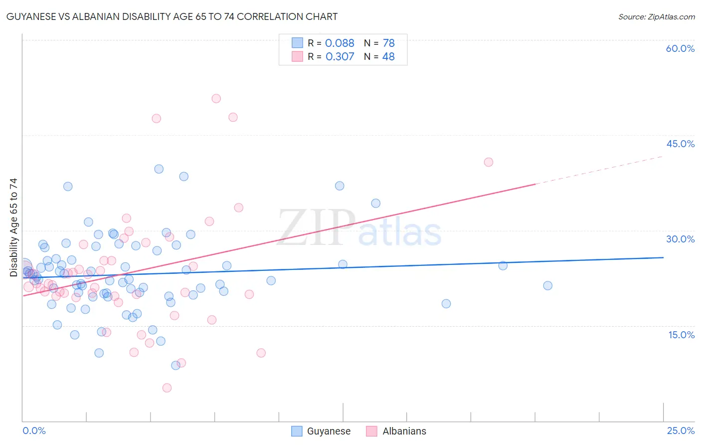Guyanese vs Albanian Disability Age 65 to 74