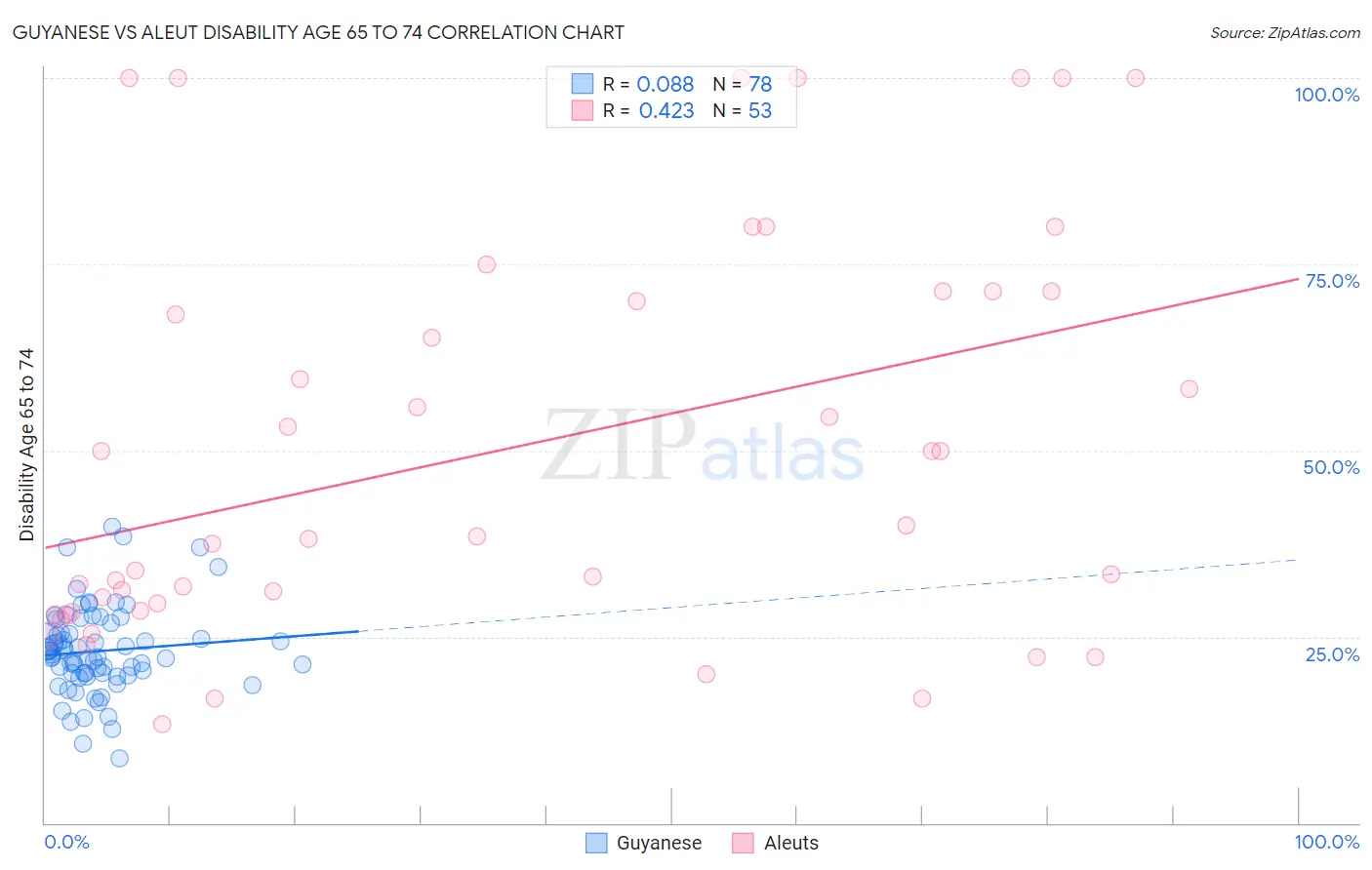 Guyanese vs Aleut Disability Age 65 to 74