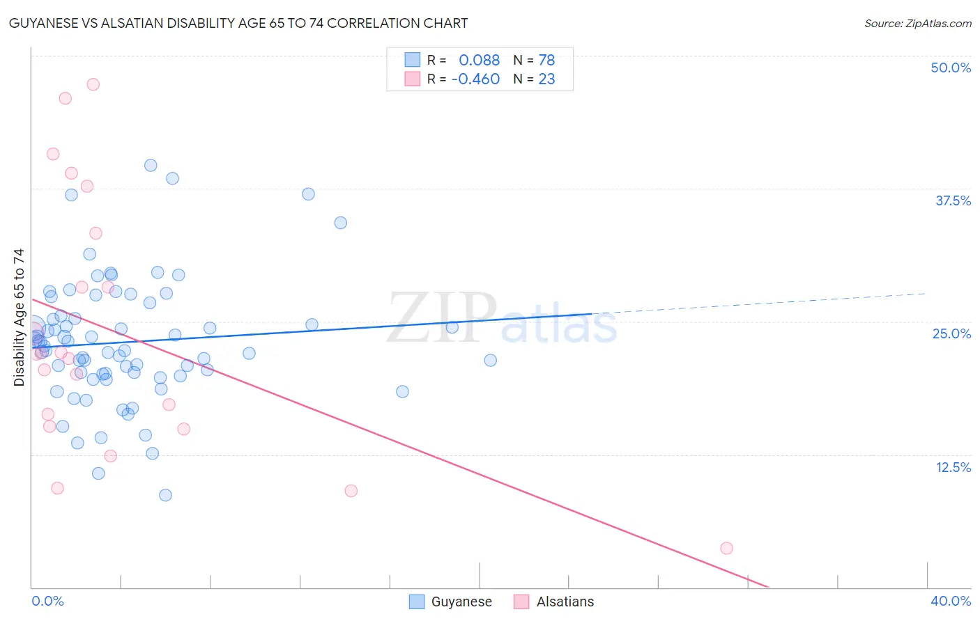 Guyanese vs Alsatian Disability Age 65 to 74