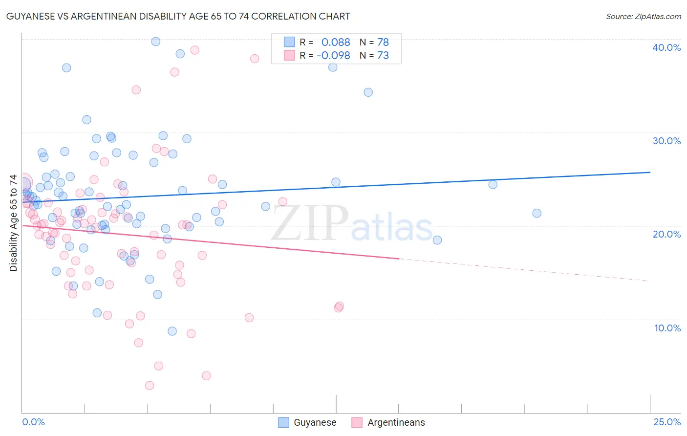 Guyanese vs Argentinean Disability Age 65 to 74
