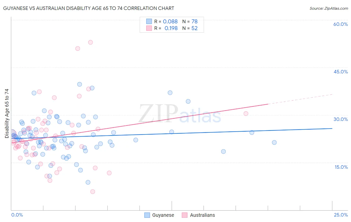 Guyanese vs Australian Disability Age 65 to 74