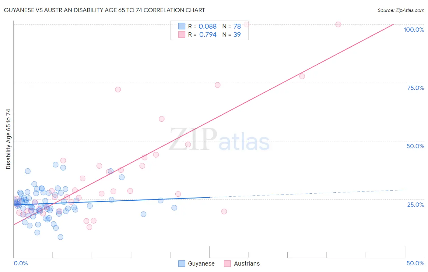 Guyanese vs Austrian Disability Age 65 to 74