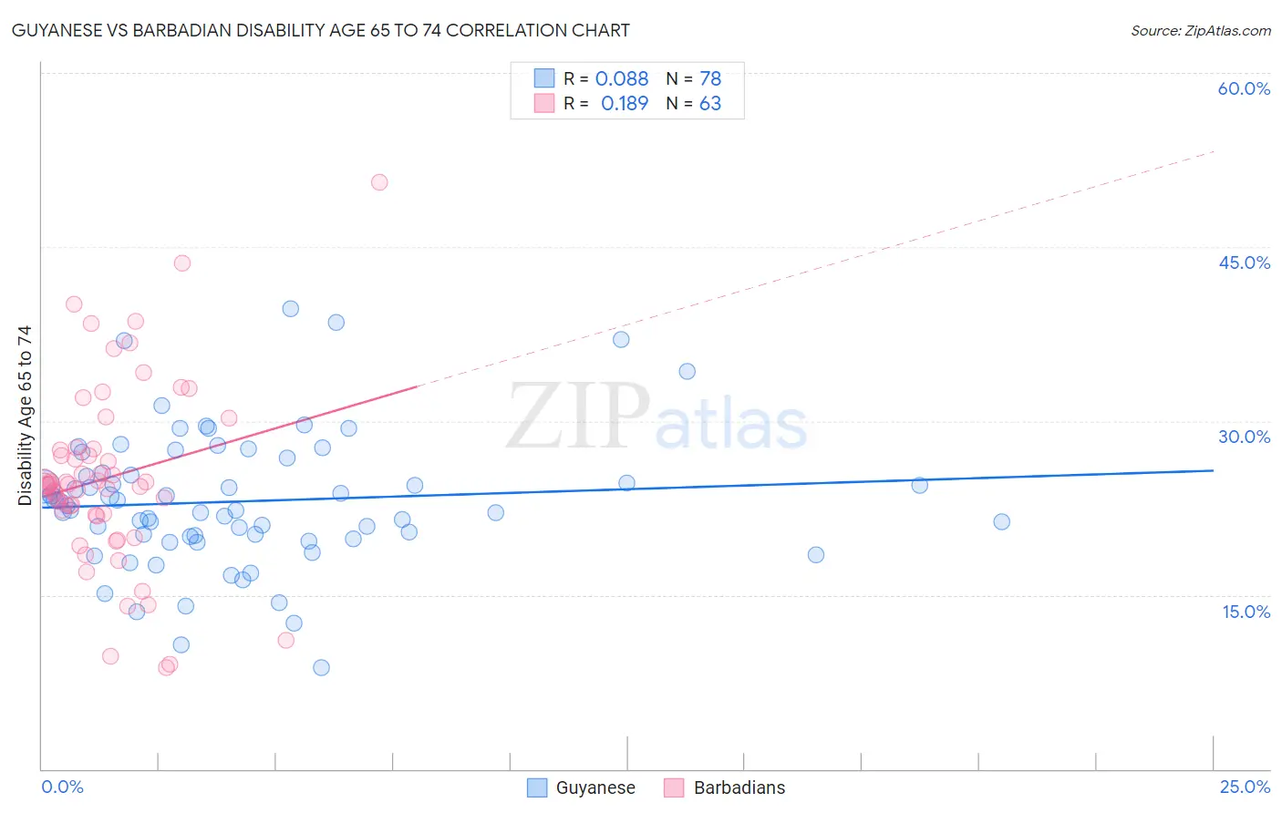 Guyanese vs Barbadian Disability Age 65 to 74