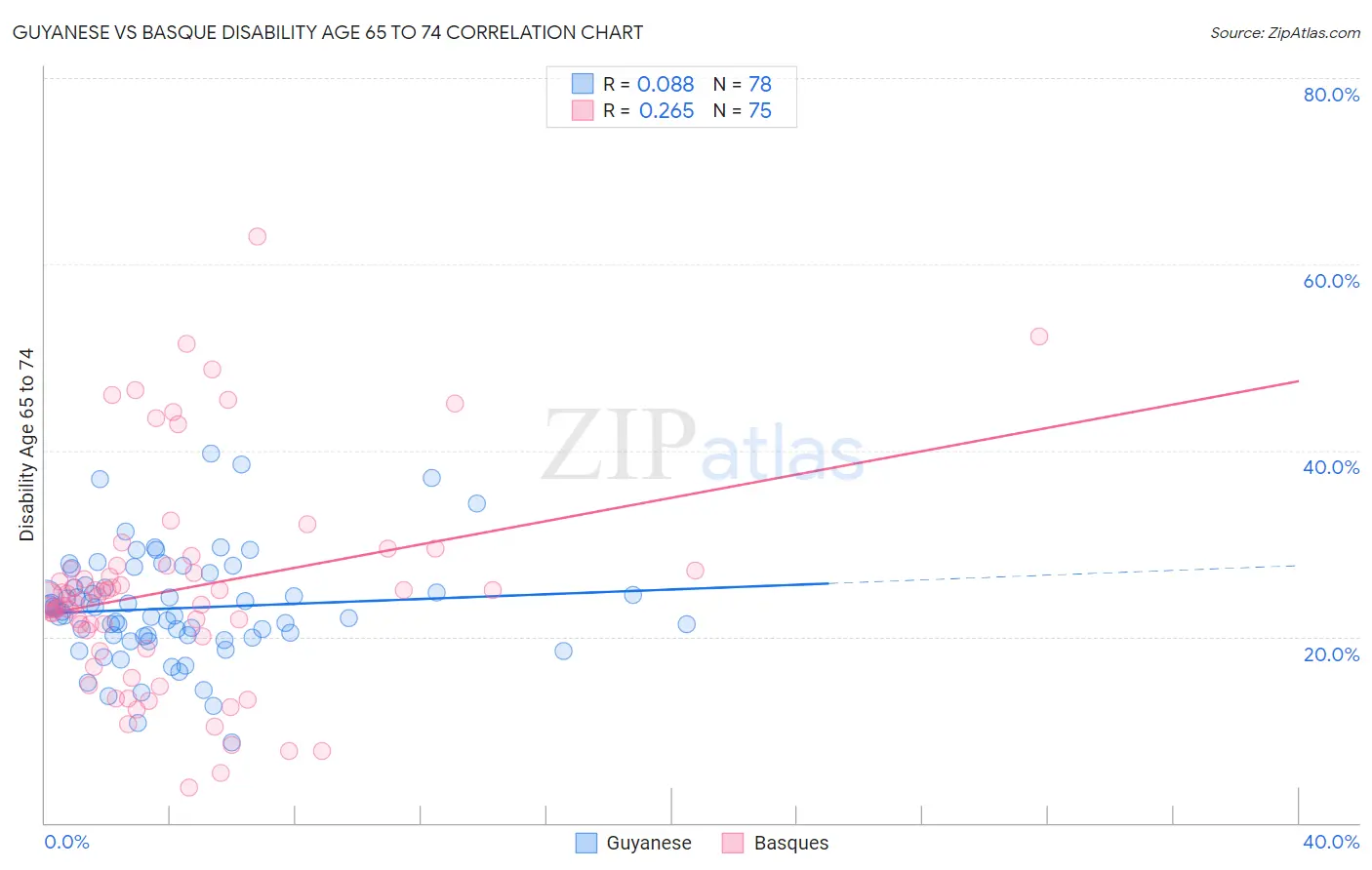 Guyanese vs Basque Disability Age 65 to 74