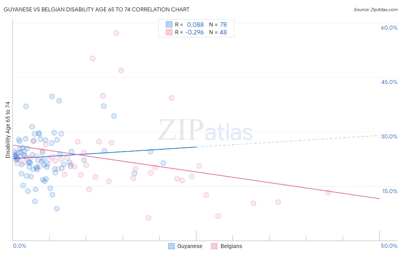 Guyanese vs Belgian Disability Age 65 to 74