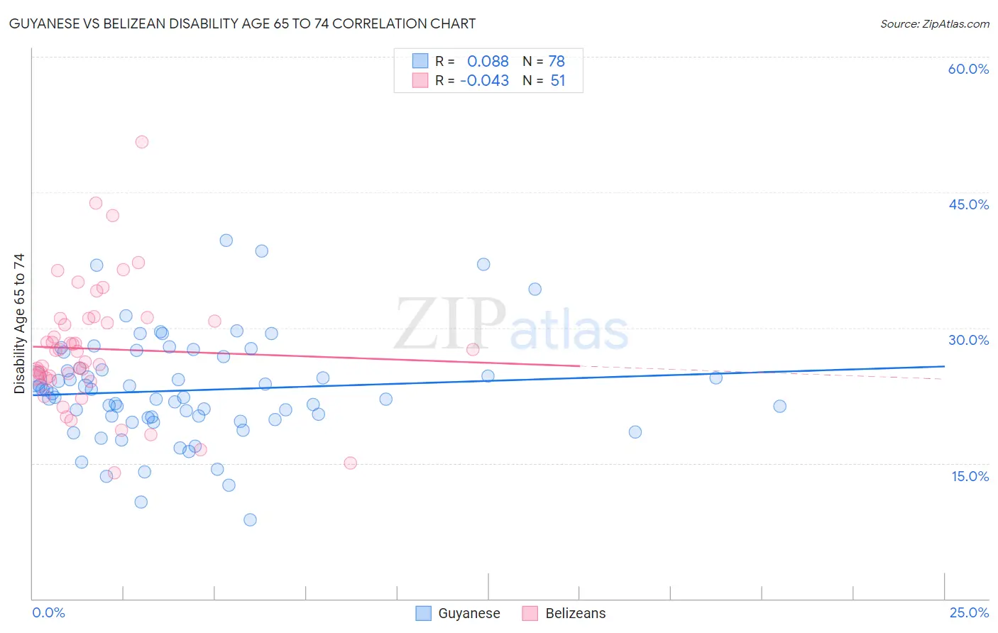 Guyanese vs Belizean Disability Age 65 to 74