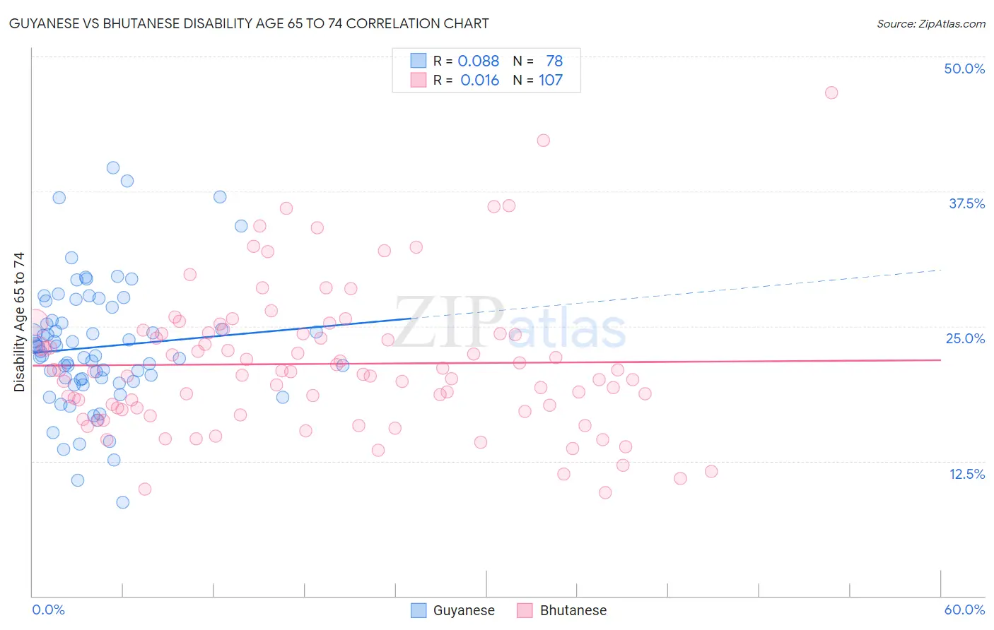 Guyanese vs Bhutanese Disability Age 65 to 74