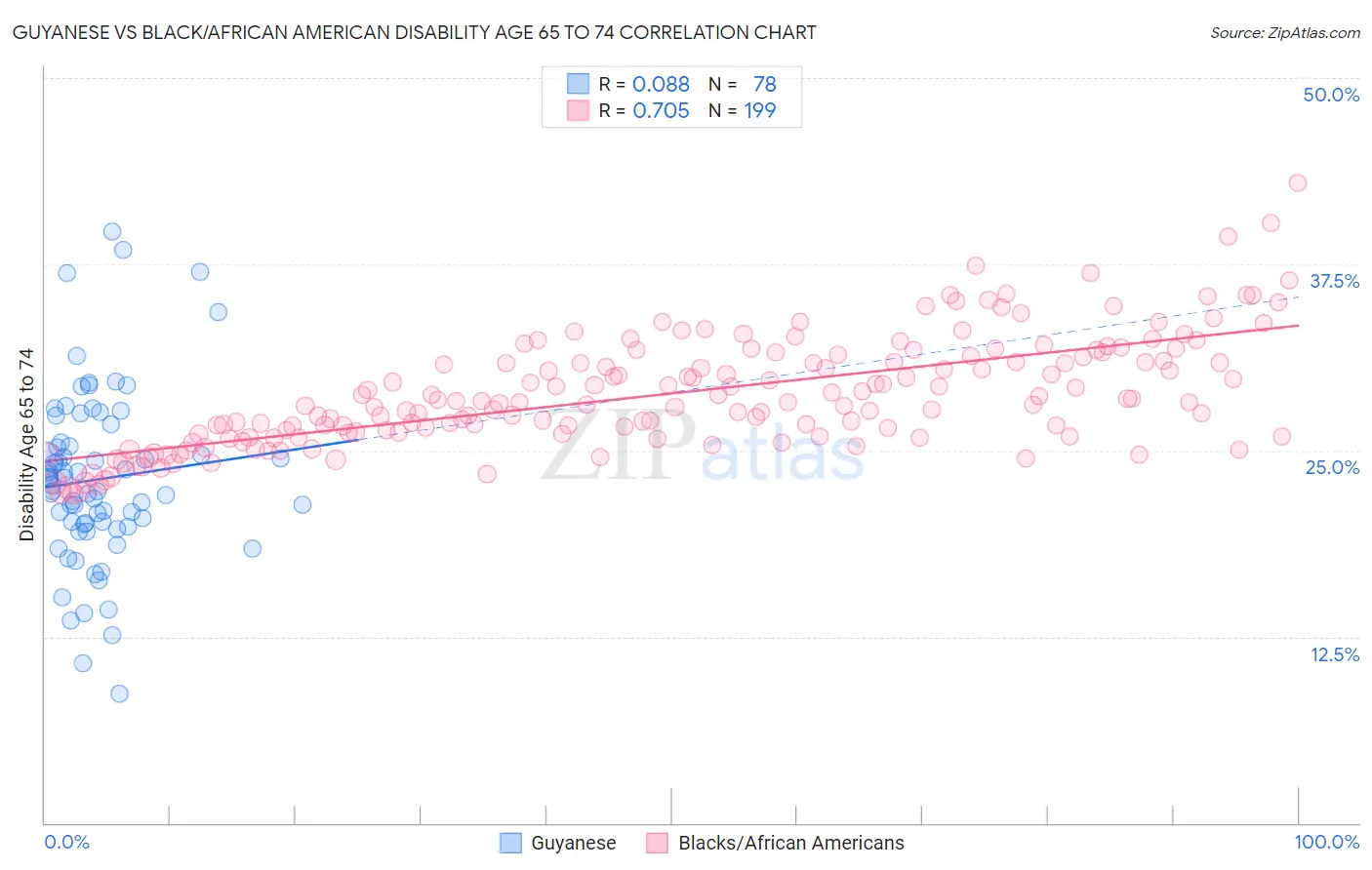 Guyanese vs Black/African American Disability Age 65 to 74