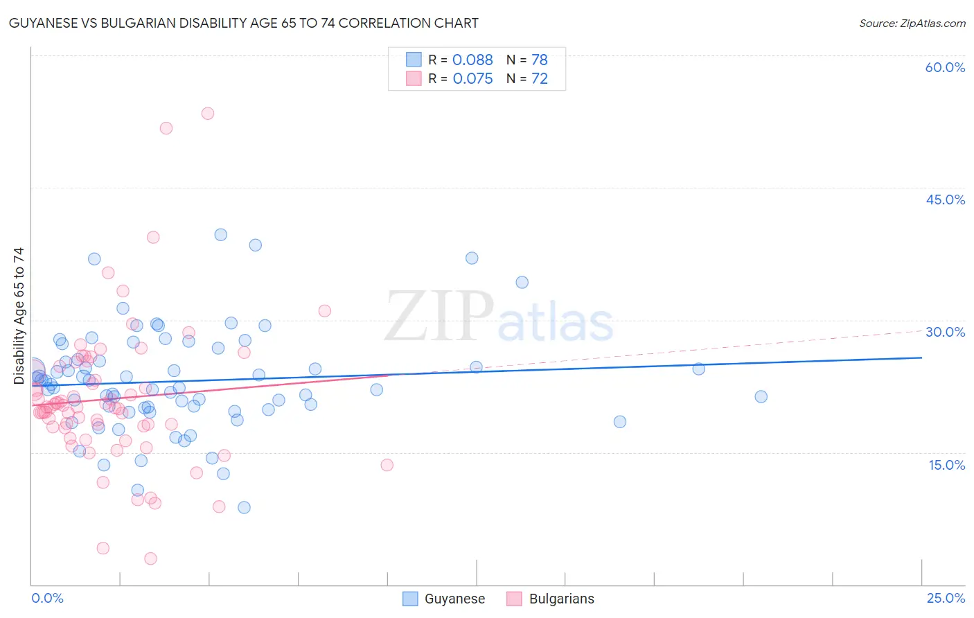 Guyanese vs Bulgarian Disability Age 65 to 74