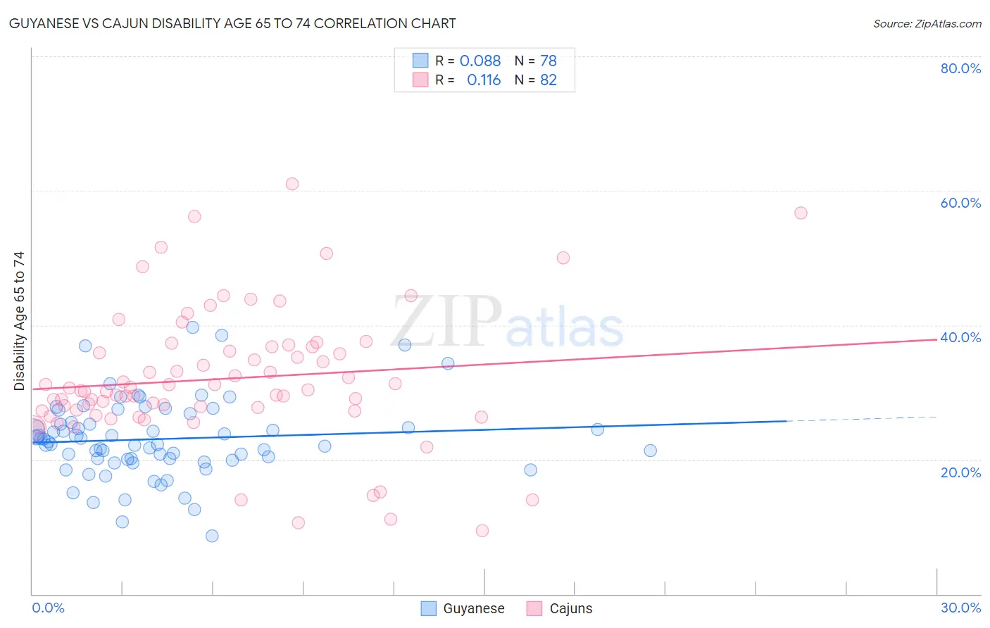 Guyanese vs Cajun Disability Age 65 to 74