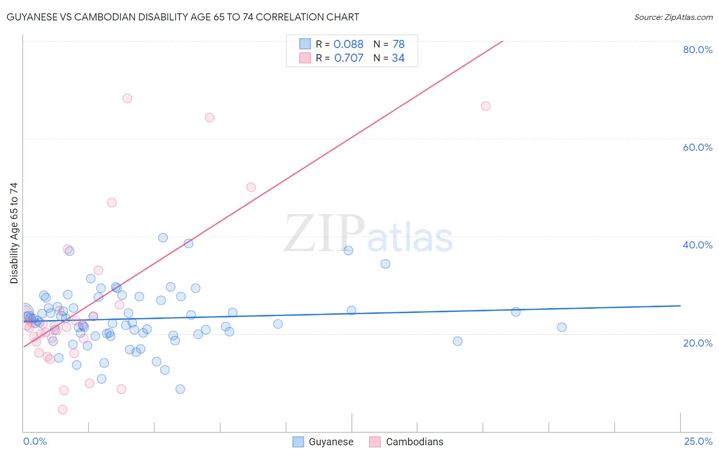 Guyanese vs Cambodian Disability Age 65 to 74
