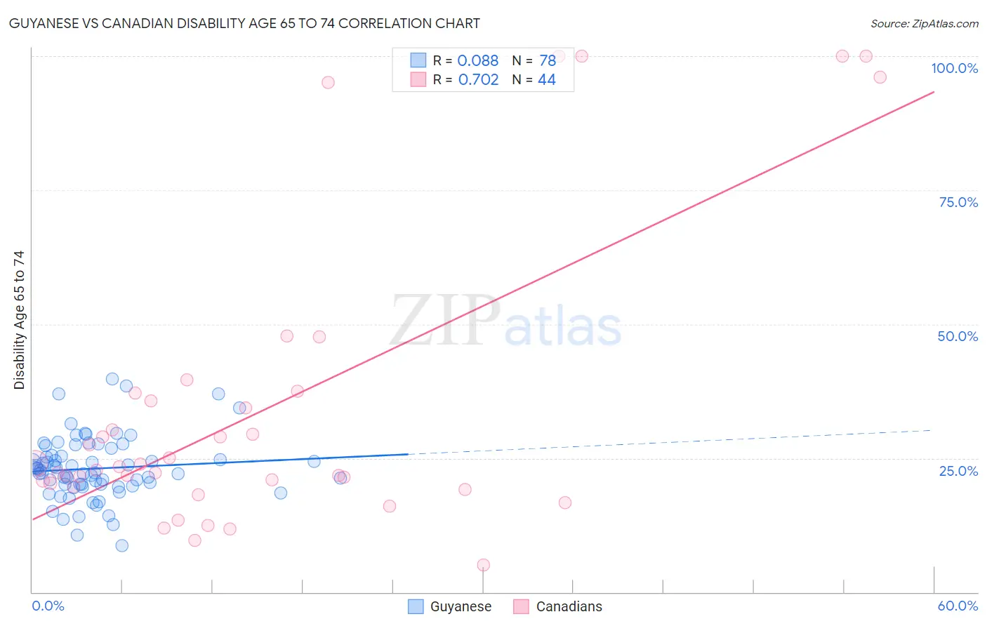 Guyanese vs Canadian Disability Age 65 to 74