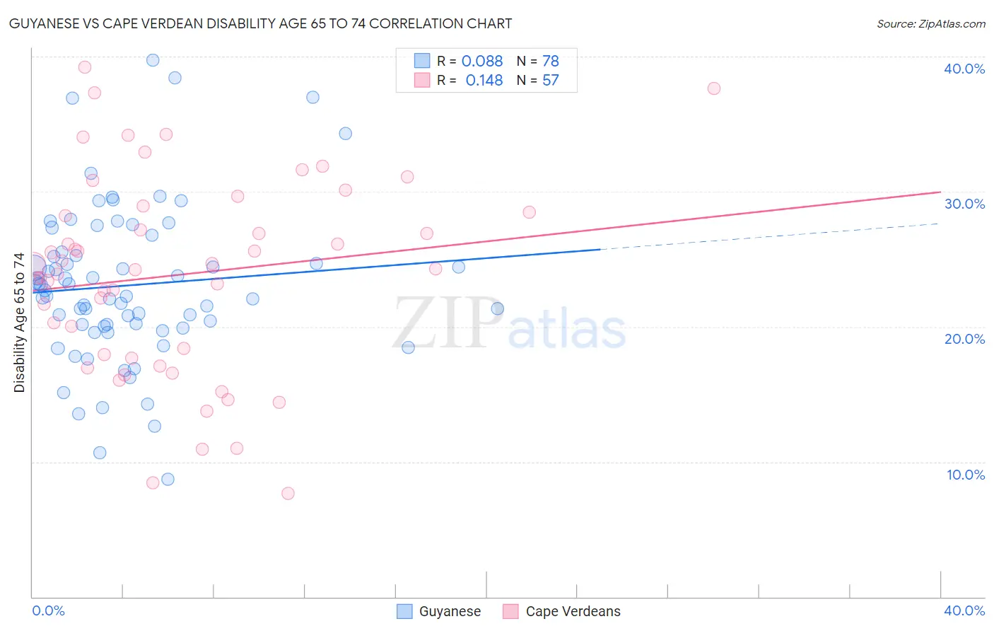 Guyanese vs Cape Verdean Disability Age 65 to 74