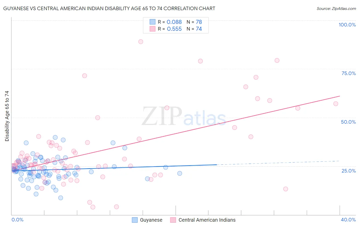 Guyanese vs Central American Indian Disability Age 65 to 74
