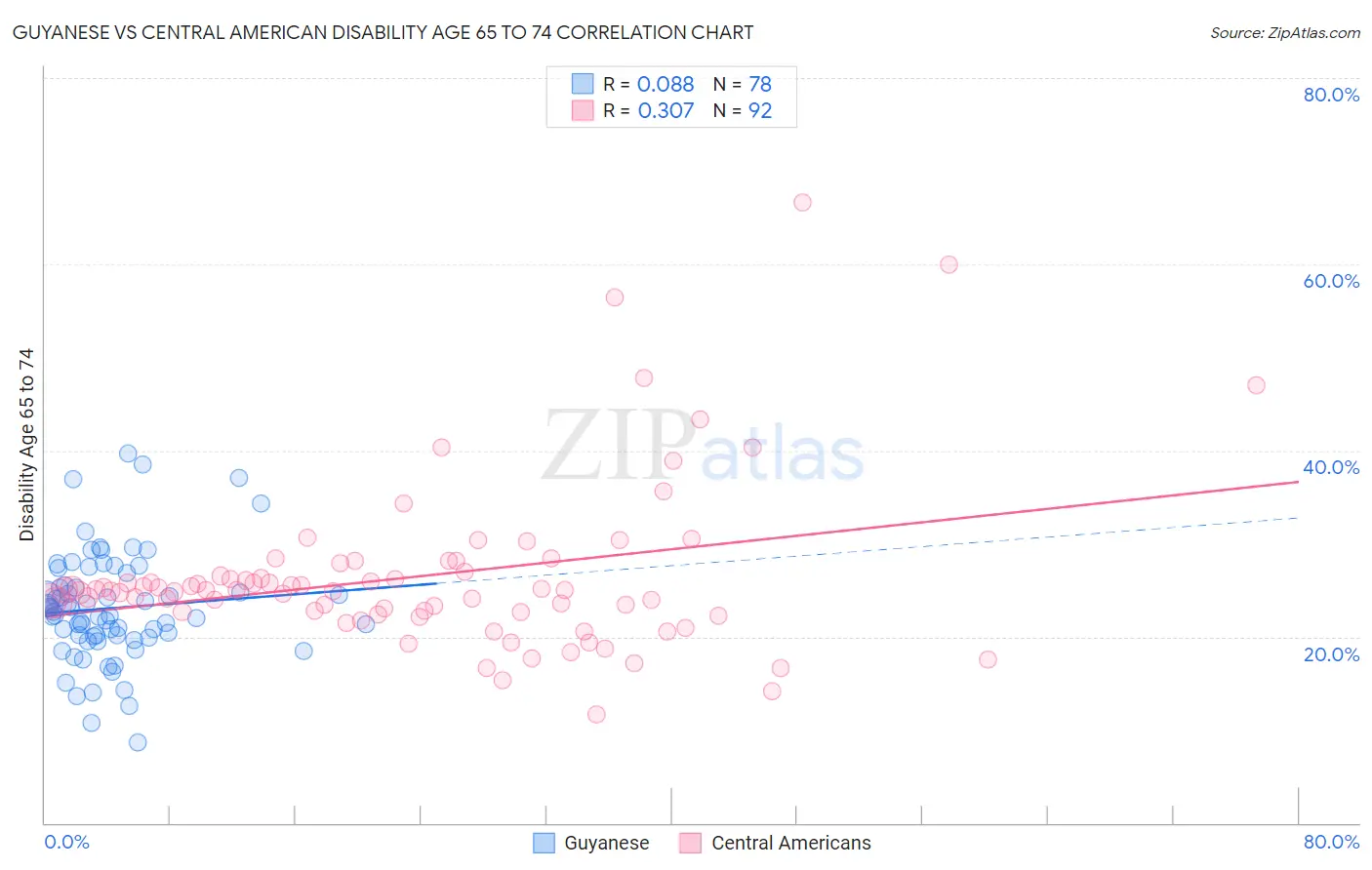Guyanese vs Central American Disability Age 65 to 74