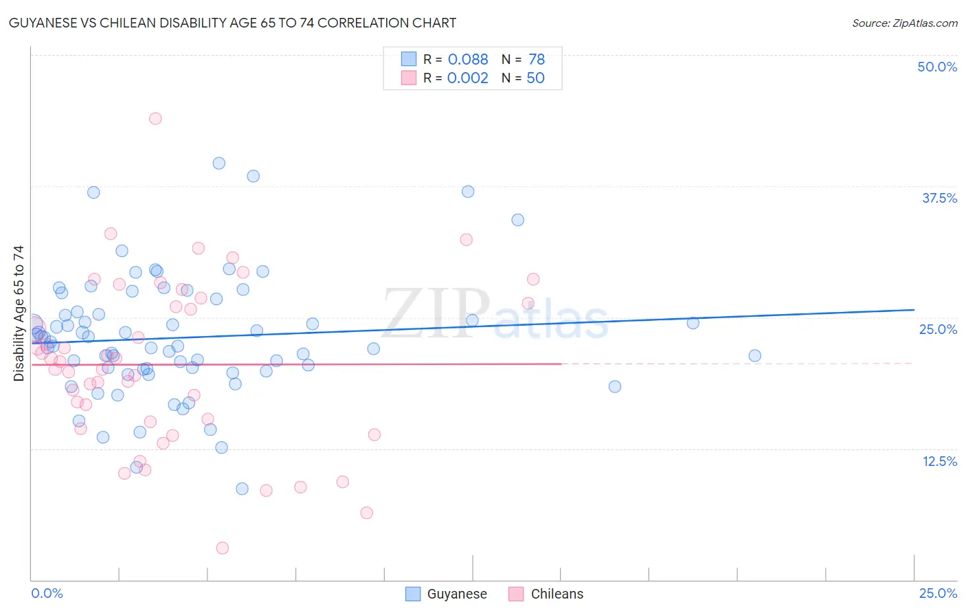 Guyanese vs Chilean Disability Age 65 to 74
