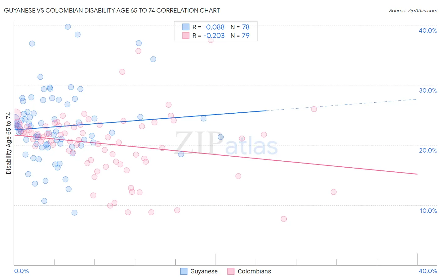 Guyanese vs Colombian Disability Age 65 to 74