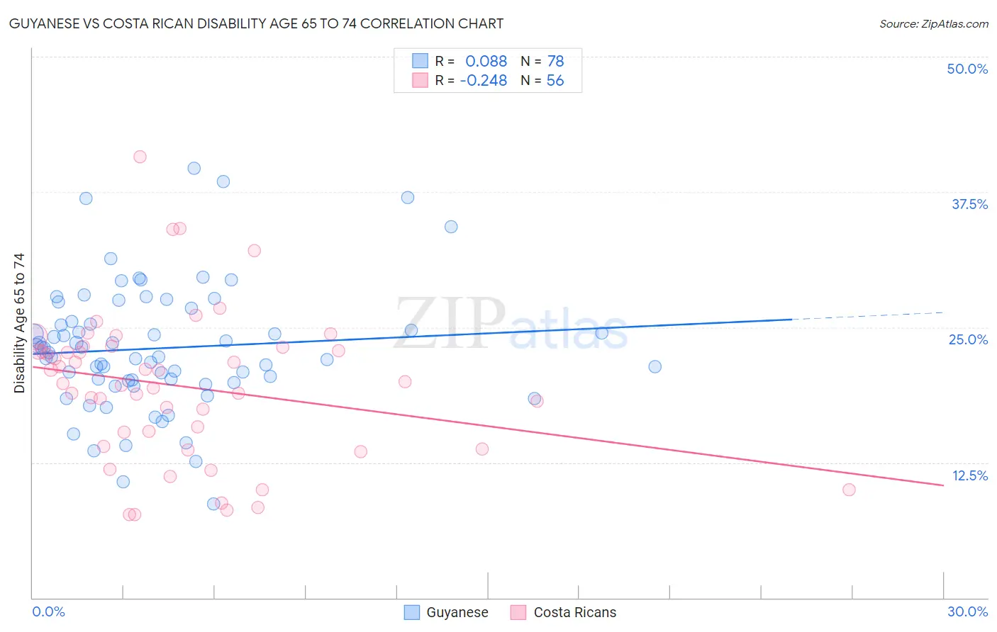 Guyanese vs Costa Rican Disability Age 65 to 74