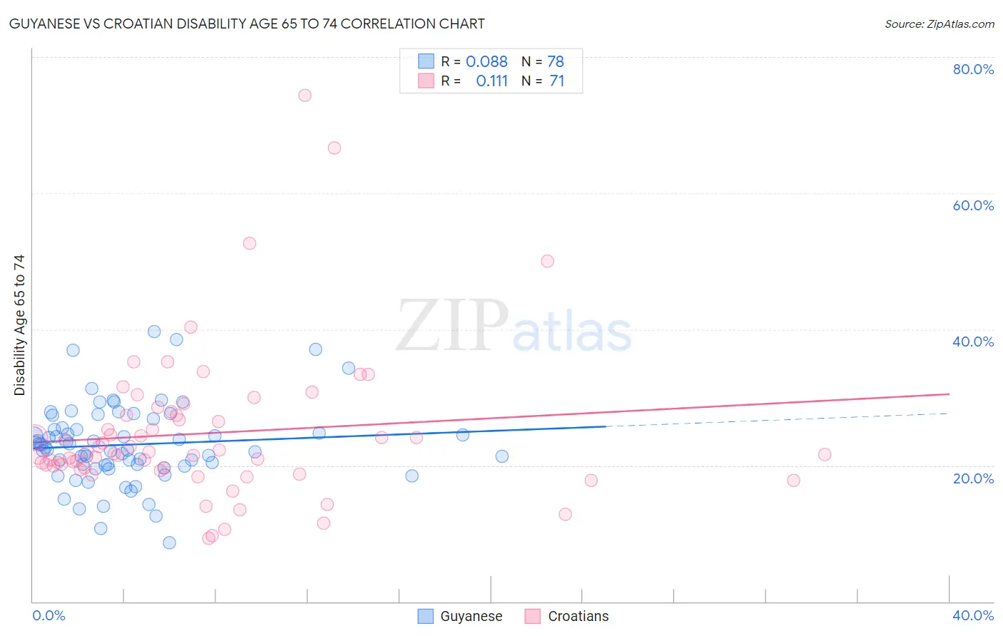 Guyanese vs Croatian Disability Age 65 to 74