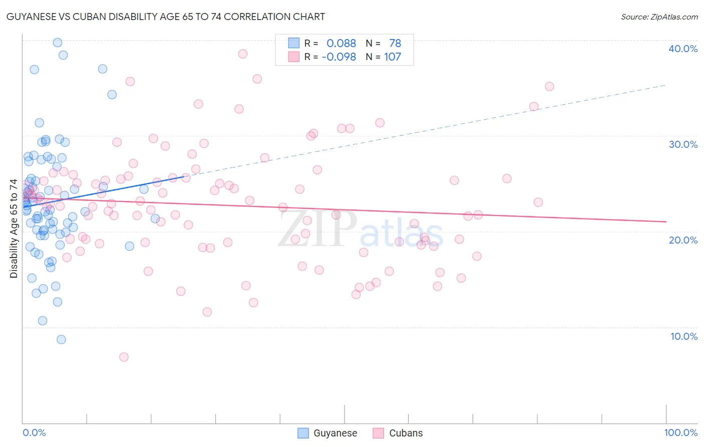 Guyanese vs Cuban Disability Age 65 to 74