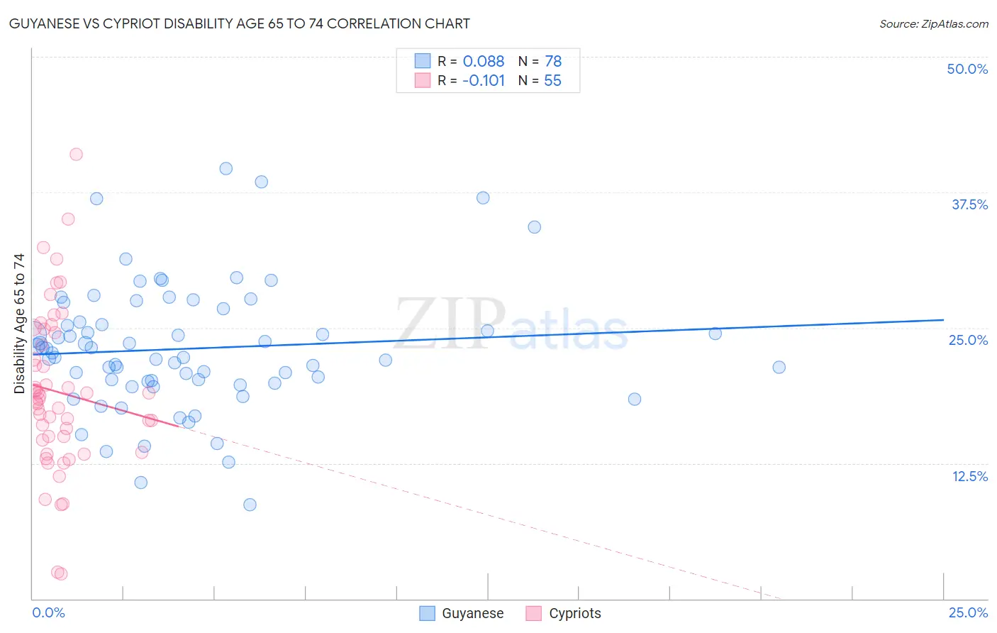 Guyanese vs Cypriot Disability Age 65 to 74