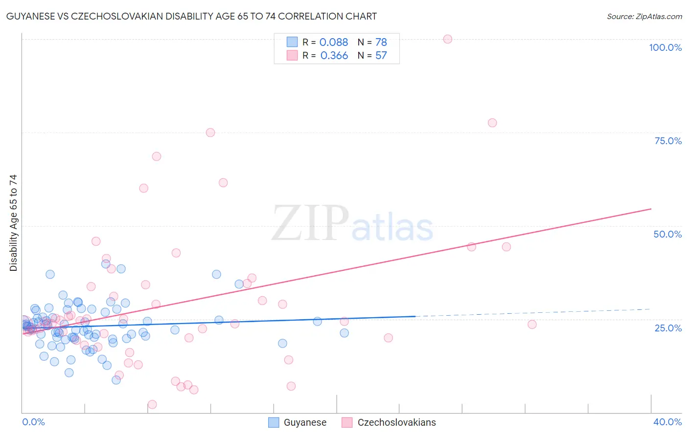 Guyanese vs Czechoslovakian Disability Age 65 to 74