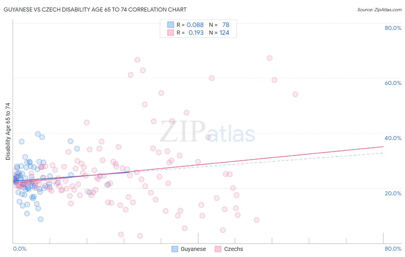 Guyanese vs Czech Disability Age 65 to 74