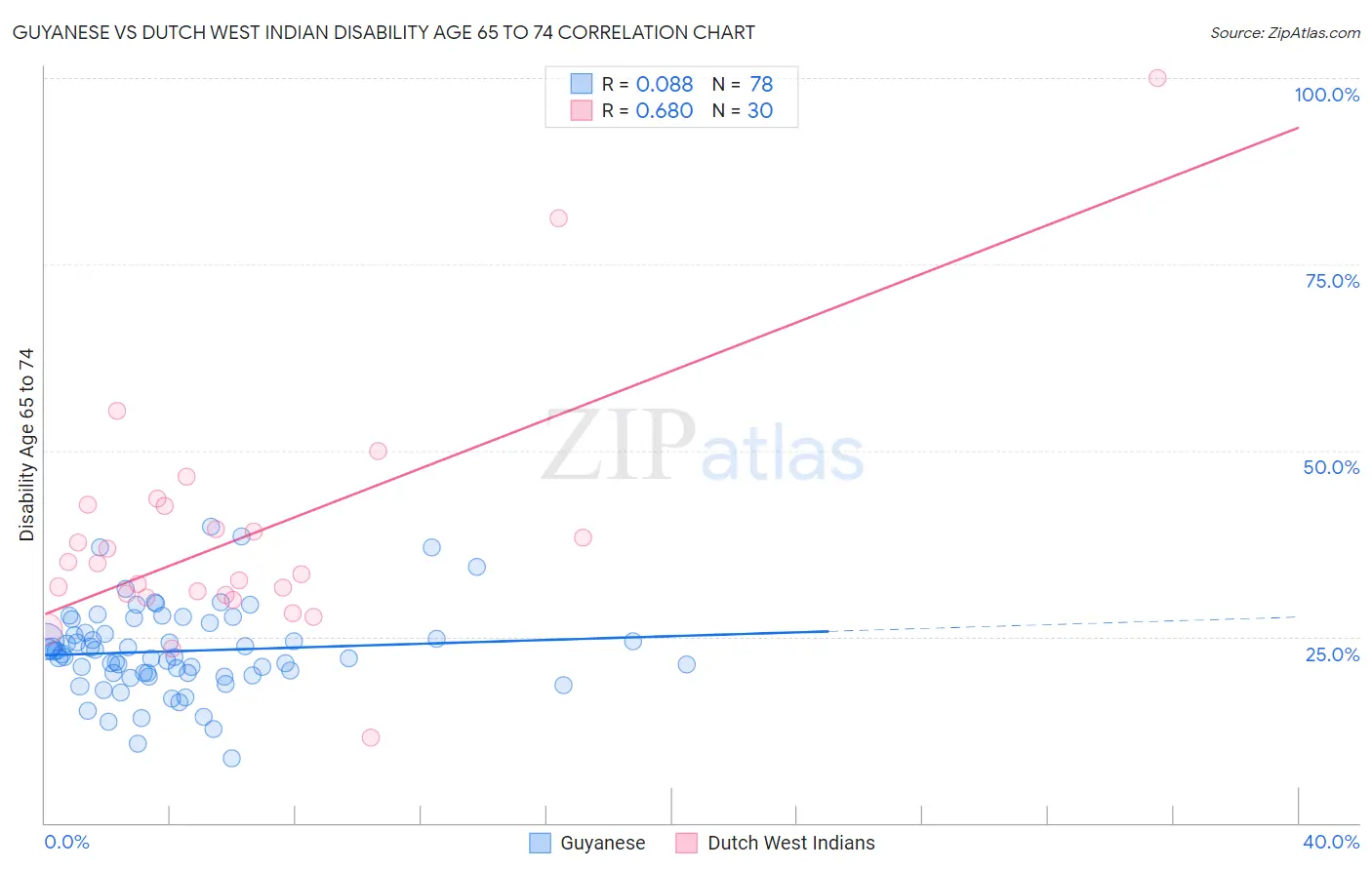Guyanese vs Dutch West Indian Disability Age 65 to 74
