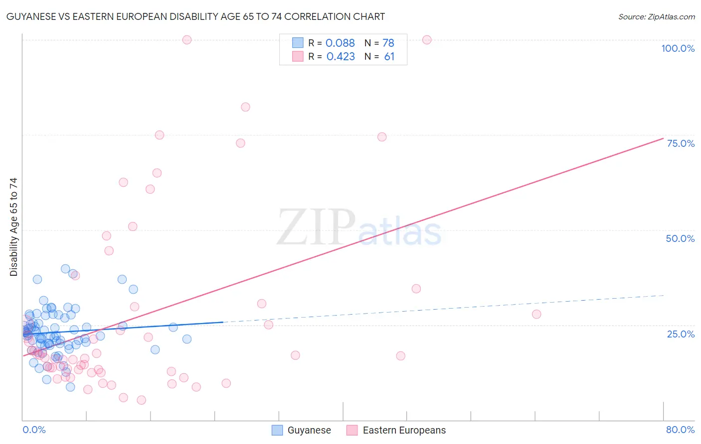 Guyanese vs Eastern European Disability Age 65 to 74
