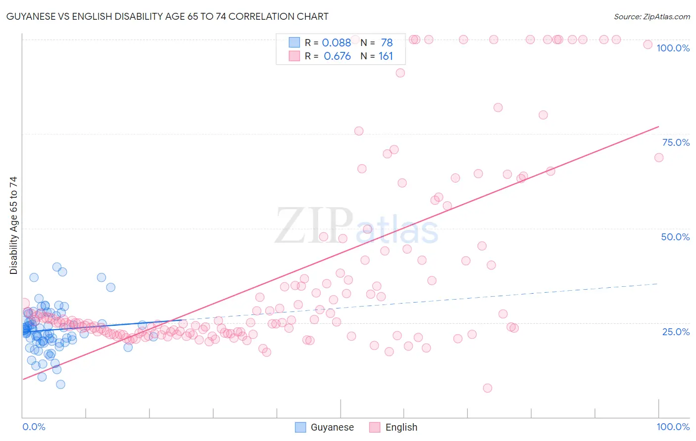 Guyanese vs English Disability Age 65 to 74