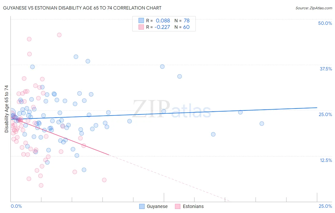 Guyanese vs Estonian Disability Age 65 to 74