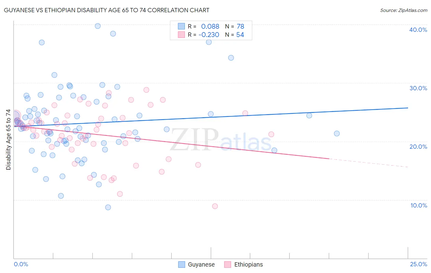 Guyanese vs Ethiopian Disability Age 65 to 74