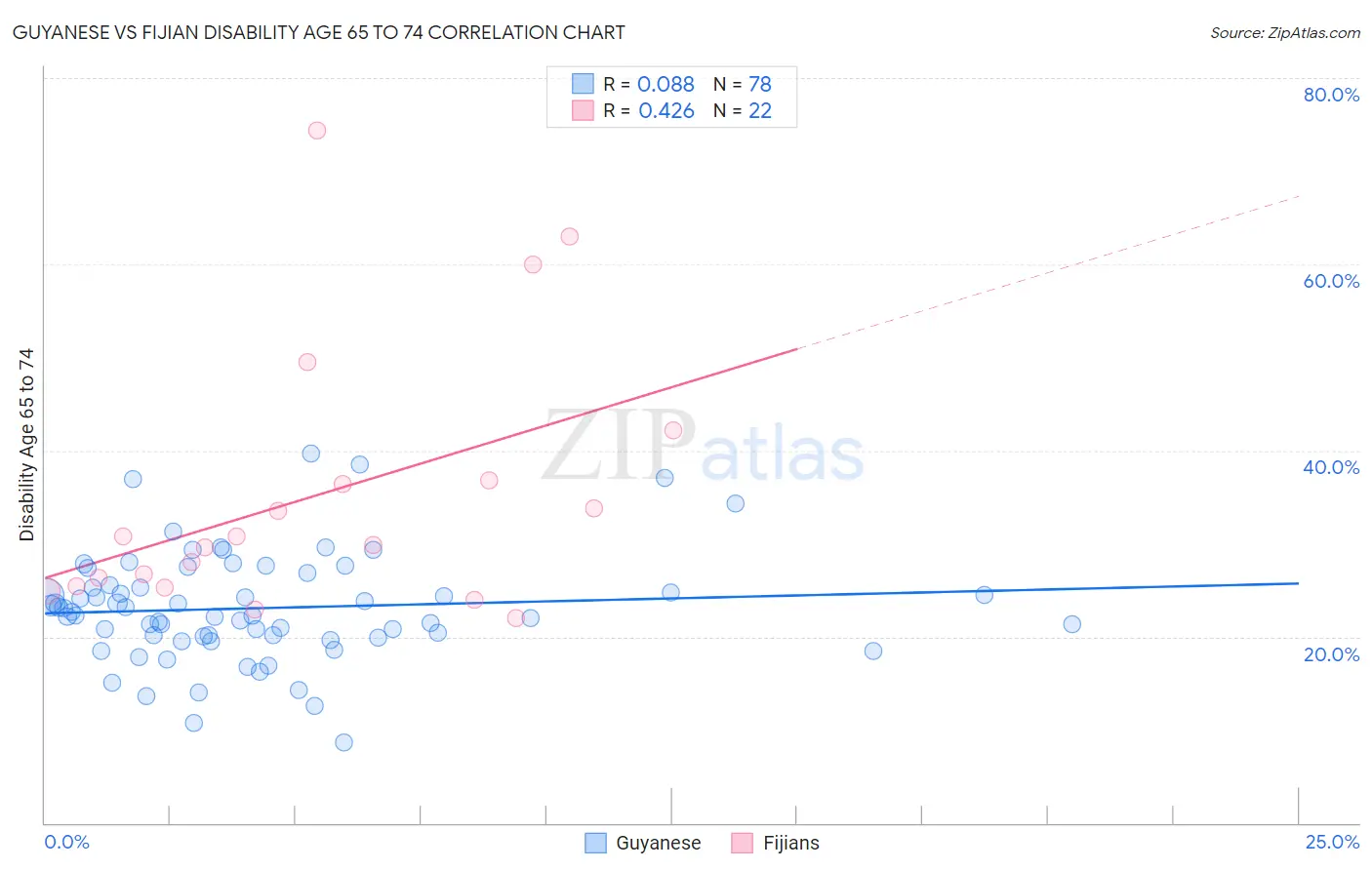 Guyanese vs Fijian Disability Age 65 to 74