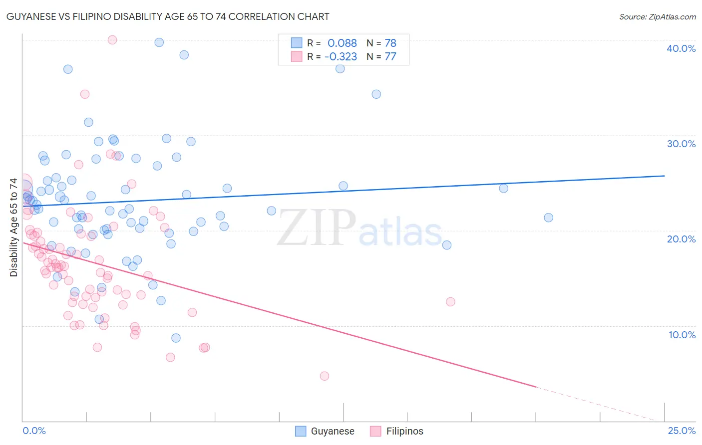 Guyanese vs Filipino Disability Age 65 to 74