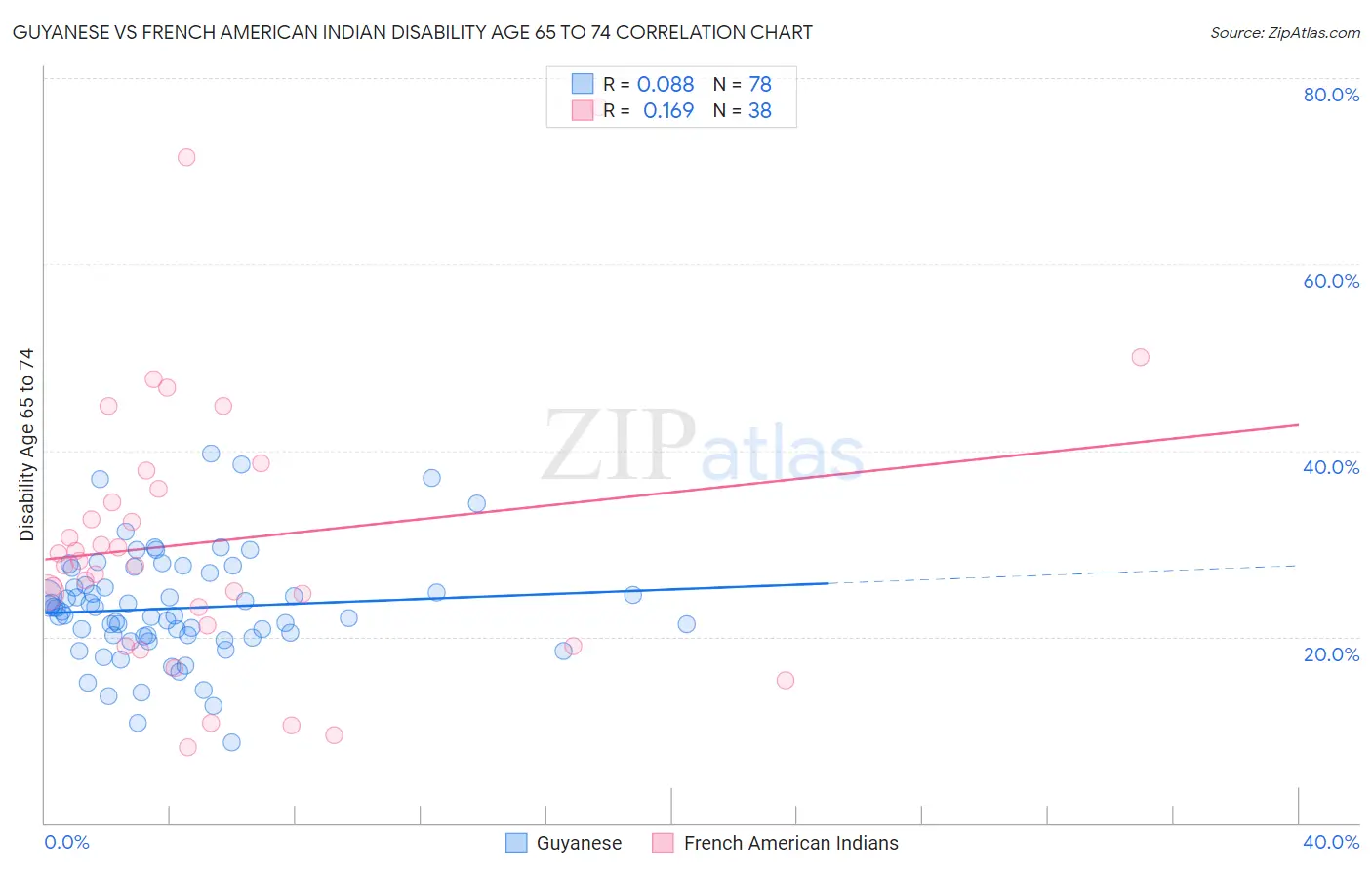 Guyanese vs French American Indian Disability Age 65 to 74