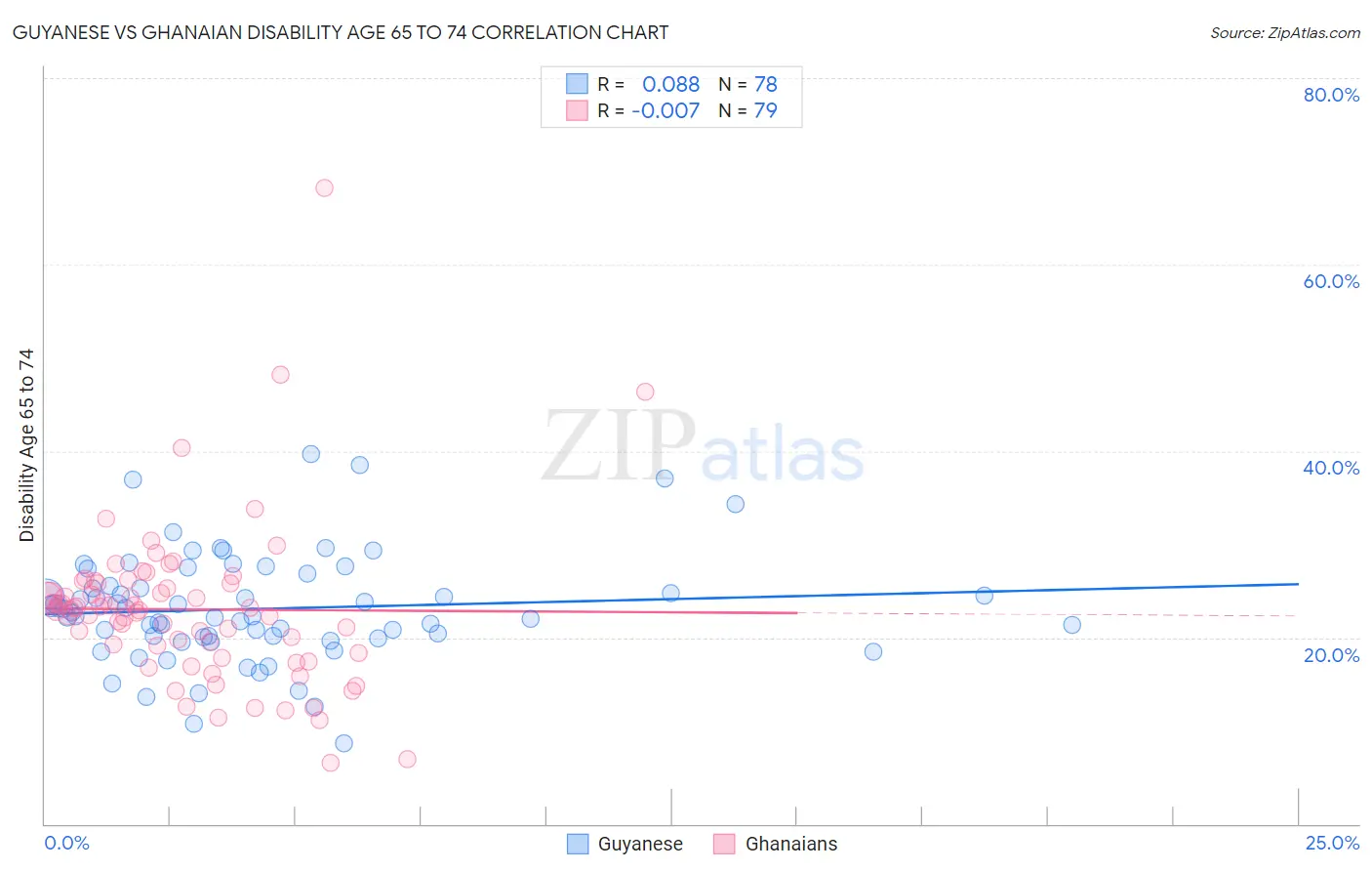 Guyanese vs Ghanaian Disability Age 65 to 74