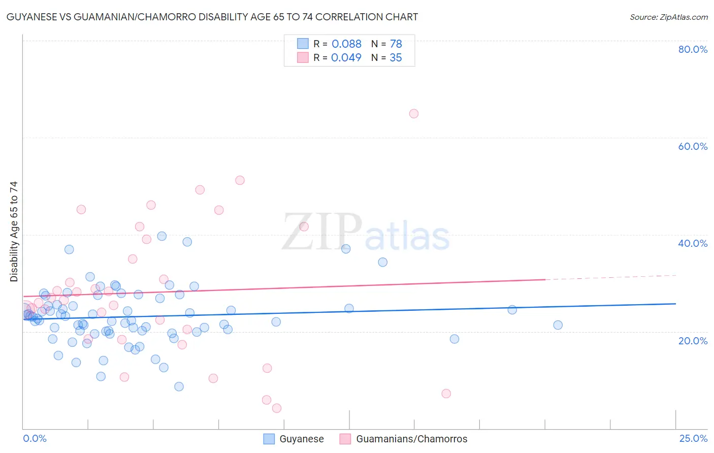 Guyanese vs Guamanian/Chamorro Disability Age 65 to 74