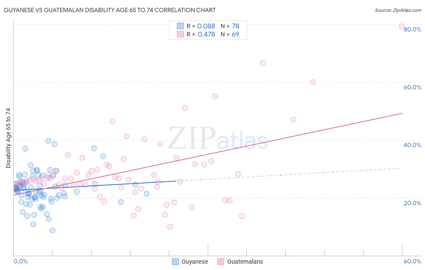 Guyanese vs Guatemalan Disability Age 65 to 74