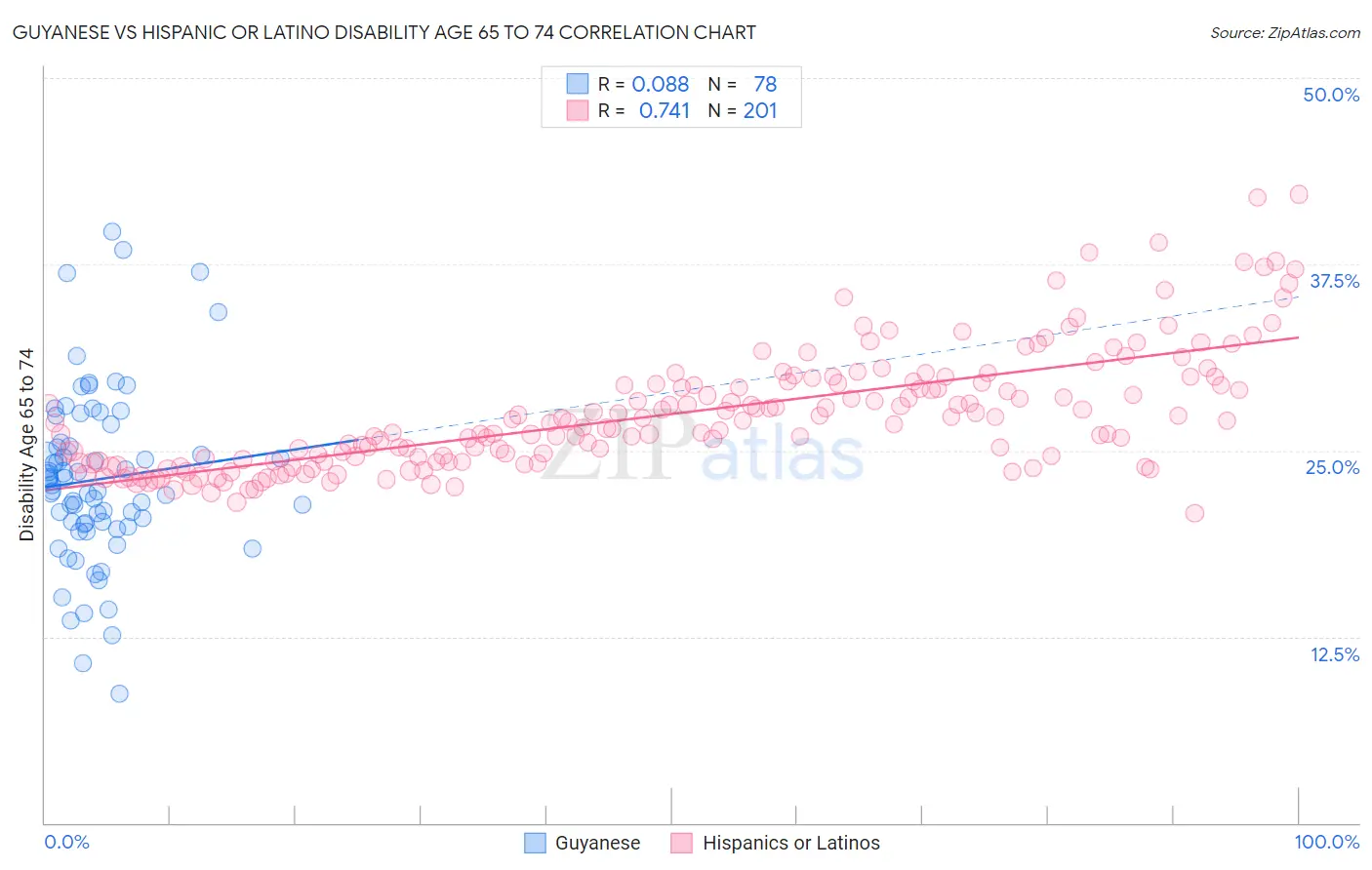 Guyanese vs Hispanic or Latino Disability Age 65 to 74