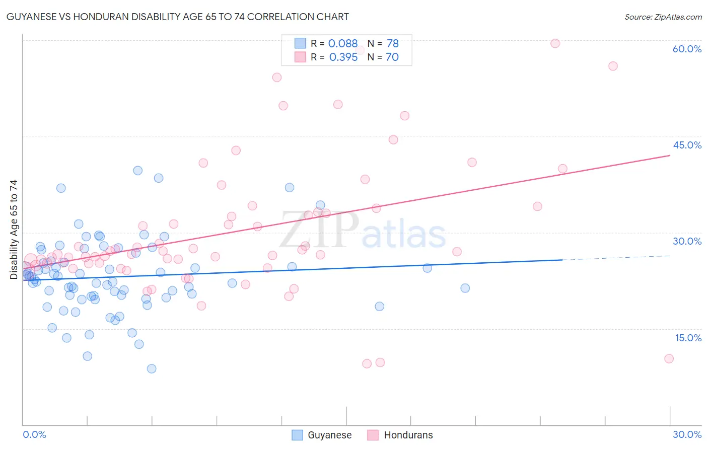 Guyanese vs Honduran Disability Age 65 to 74