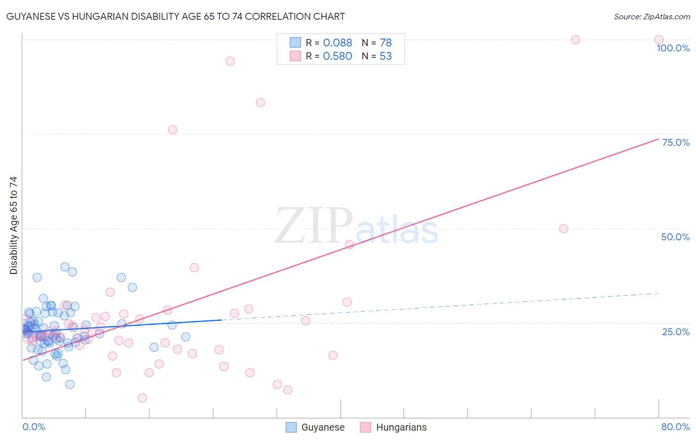 Guyanese vs Hungarian Disability Age 65 to 74
