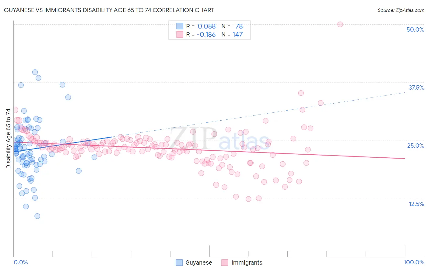 Guyanese vs Immigrants Disability Age 65 to 74
