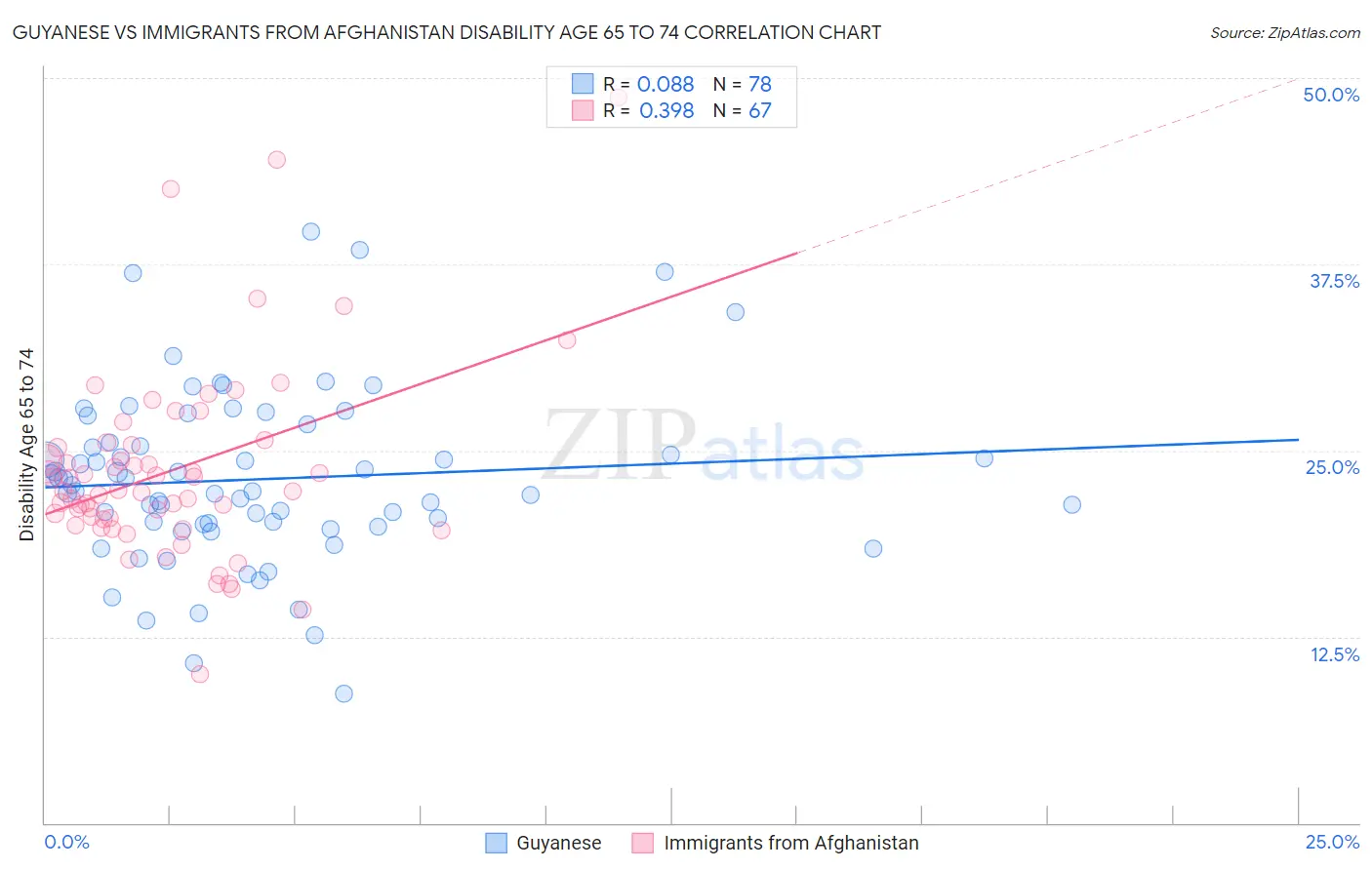 Guyanese vs Immigrants from Afghanistan Disability Age 65 to 74